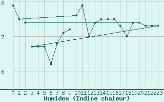 Courbe de l'humidex pour Crnomelj