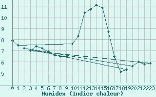 Courbe de l'humidex pour Rouen (76)