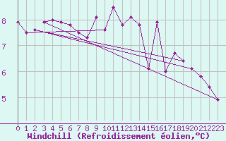 Courbe du refroidissement olien pour Elgoibar