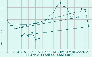 Courbe de l'humidex pour Shobdon
