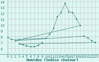 Courbe de l'humidex pour Bouelles (76)