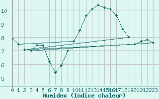 Courbe de l'humidex pour Colmar (68)