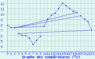 Courbe de tempratures pour Angoulme - Brie Champniers (16)