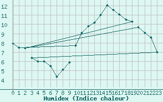 Courbe de l'humidex pour Angoulme - Brie Champniers (16)