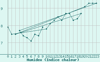 Courbe de l'humidex pour Cap Gris-Nez (62)