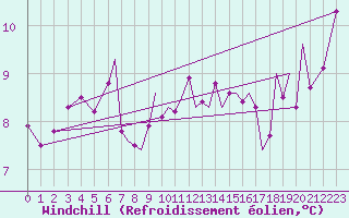 Courbe du refroidissement olien pour Isle Of Man / Ronaldsway Airport