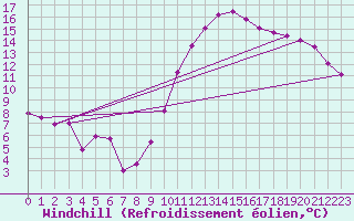 Courbe du refroidissement olien pour Charleroi (Be)