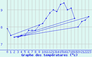 Courbe de tempratures pour Cap de la Hve (76)