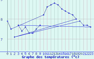 Courbe de tempratures pour Thorrenc (07)