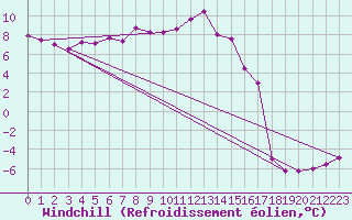Courbe du refroidissement olien pour Werl