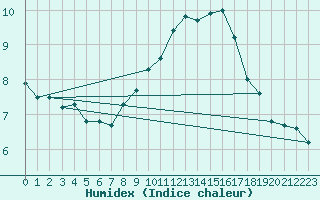 Courbe de l'humidex pour Straubing