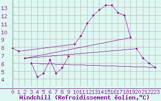 Courbe du refroidissement olien pour Charleville-Mzires (08)