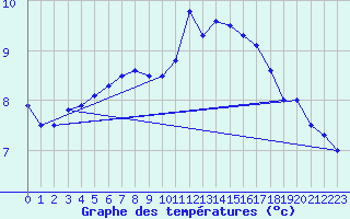 Courbe de tempratures pour Chivres (Be)