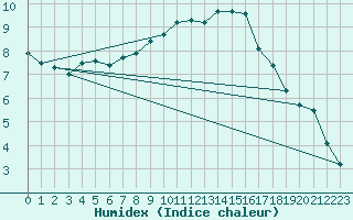 Courbe de l'humidex pour Neuhutten-Spessart