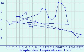 Courbe de tempratures pour Alfeld
