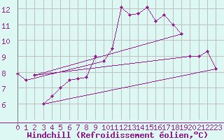 Courbe du refroidissement olien pour Orkdal Thamshamm