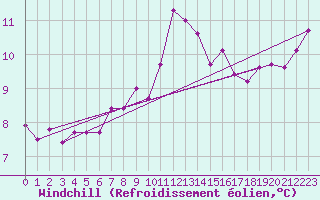 Courbe du refroidissement olien pour Manston (UK)