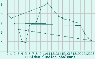 Courbe de l'humidex pour Utti Lentoportintie
