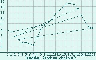 Courbe de l'humidex pour Als (30)