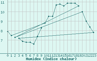 Courbe de l'humidex pour Munte (Be)