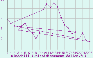 Courbe du refroidissement olien pour Harburg