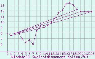 Courbe du refroidissement olien pour Quevaucamps (Be)