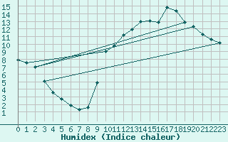 Courbe de l'humidex pour Douzy (08)