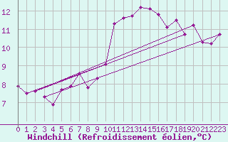 Courbe du refroidissement olien pour Cap Corse (2B)