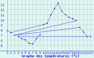 Courbe de tempratures pour Chomrac (07)