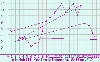 Courbe du refroidissement olien pour Sabres (40)