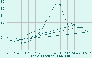 Courbe de l'humidex pour Mende - Chabrits (48)