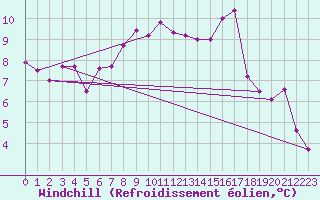 Courbe du refroidissement olien pour Rostherne No 2