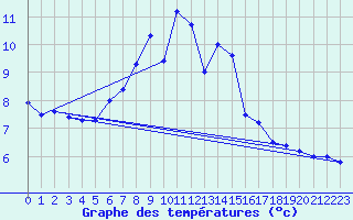 Courbe de tempratures pour Feuerkogel