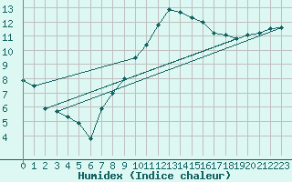 Courbe de l'humidex pour Saint-Hubert (Be)
