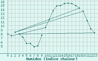 Courbe de l'humidex pour Frontenac (33)