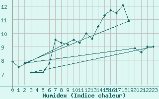 Courbe de l'humidex pour Torungen Fyr