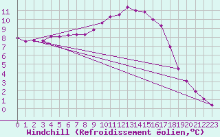 Courbe du refroidissement olien pour Aniane (34)