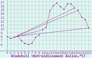 Courbe du refroidissement olien pour Neuville-de-Poitou (86)