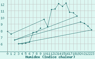 Courbe de l'humidex pour Eggishorn