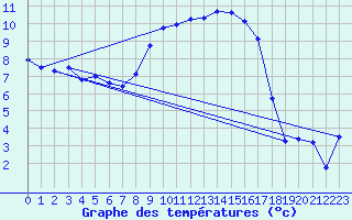 Courbe de tempratures pour Hallau