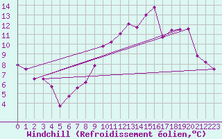 Courbe du refroidissement olien pour Avord (18)