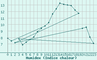 Courbe de l'humidex pour Baruth