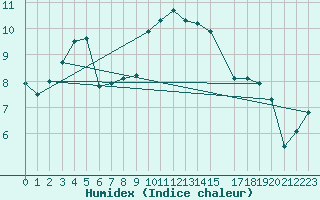 Courbe de l'humidex pour Herstmonceux (UK)