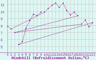 Courbe du refroidissement olien pour Shoeburyness
