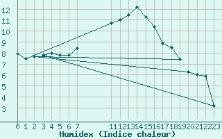 Courbe de l'humidex pour Wien Unterlaa