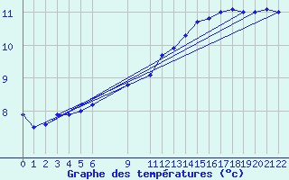 Courbe de tempratures pour Sint Katelijne-waver (Be)