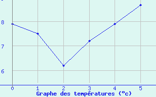 Courbe de tempratures pour Hamer Stavberg