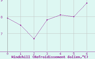 Courbe du refroidissement olien pour Deuselbach