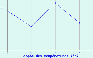 Courbe de tempratures pour Hjerkinn Ii