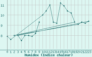 Courbe de l'humidex pour Mace Head